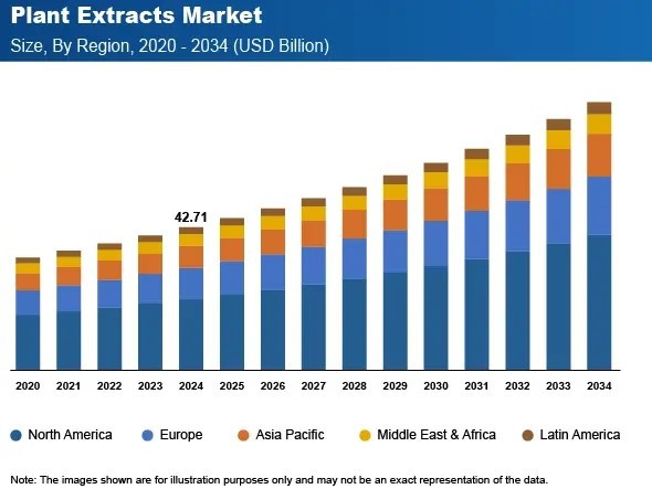 Plant Extracts Market Plant Extracts Market