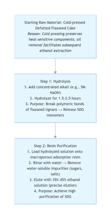 Secoisolariciresinol Diglucoside (SDG) Powder Manufacturer Process Flow Chart Secoisolariciresinol Diglucoside (SDG) Powder Manufacturer Process Flow Chart