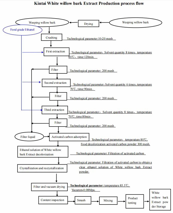 Process Flow Of Kintai White Willow Bark Extract Process Flow Of Kintai White Willow Bark Extract
