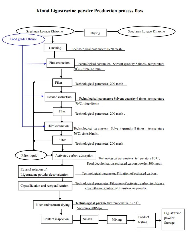 Ligustrazine Powder Process Flow Ligustrazine Powder Process Flow