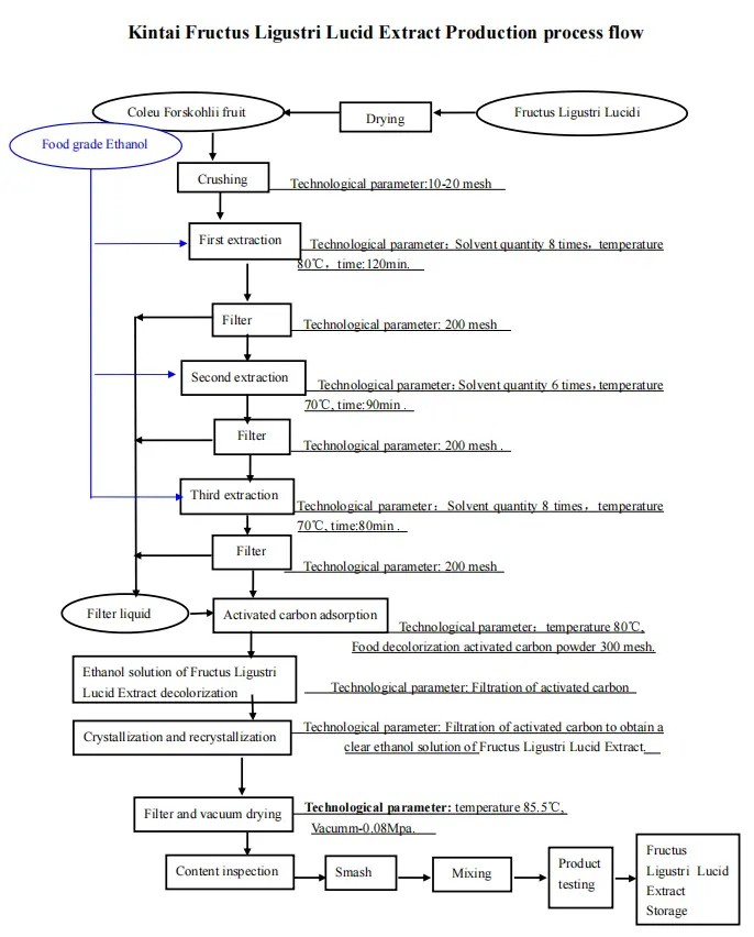 Fructus Ligustri Lucidi Extract Fructus Ligustri Lucidi Extract