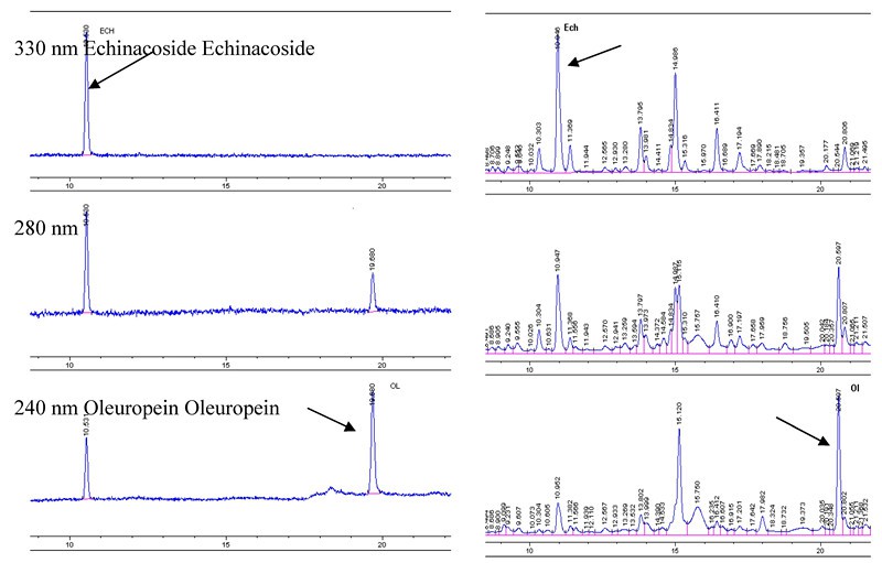 HPLC Chromatograms HPLC Chromatograms