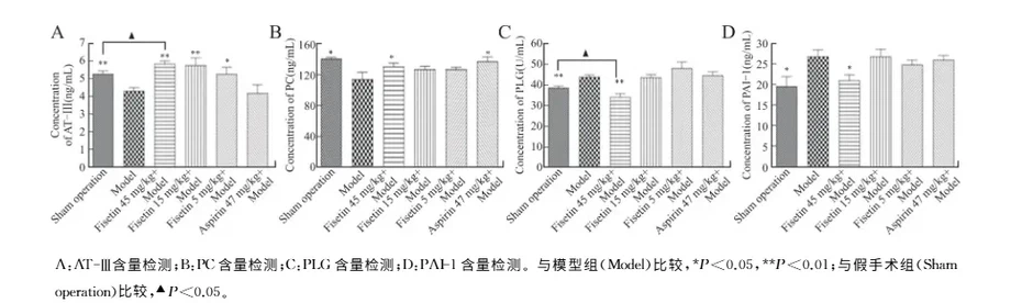 Effort of Fisetin against venous thrombosis Effort of Fisetin against venous thrombosis